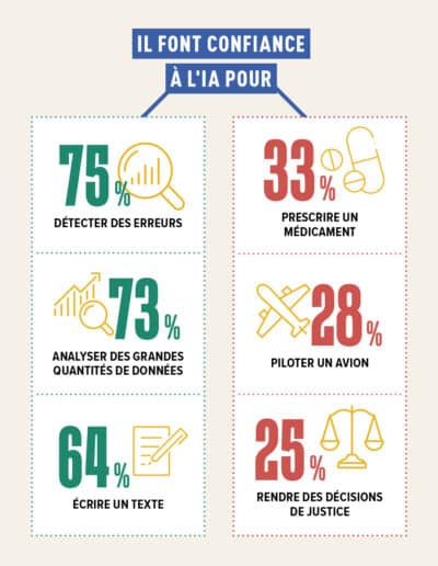 La confiance des Français vis-à-vis de l'intelligence artificielle © universcience