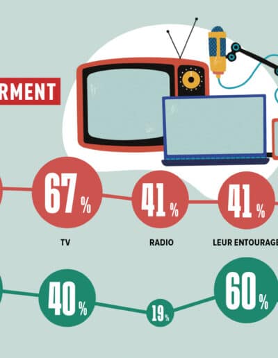 Les préférences en termes de moyens de communication des Français © universcience